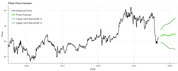 Pfizer Inc Pfe Stock Price Forecast 792019 In 2020 Stock Quotes Quotes Stock Prices