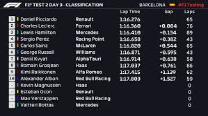 Le batave devance lewis hamilton (2e) et valtteri bottas (3e). F1 Ricciardo Domine Le Classement A La Pause Ce Vendredi