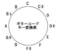 ギターコードのキー 音階 変更 変換表 ギターコード 楽譜 読み方 ピアノコード