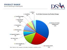 Direct selling industry is an important industry in malaysia, contributing over rm10.638 billion* worth of sales in 2014 as of august 2015. Panel Discussion On International Regulation Lawrence Cheah Executive Director Direct Selling Association Of Malaysia Mark E Dir Bringing Market To Ppt Download