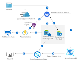 Build Cloud Native Applications Azure Solution Ideas Microsoft Docs
