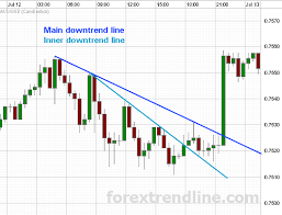 forex trend lines