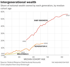 The Staggering Millennial Wealth Deficit In One Chart The