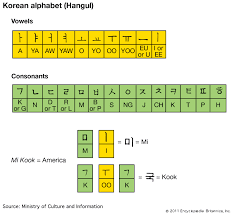 Korean has a fairly simple alphabet, although it may seem strange to most english speakers at the official language of south korea, north korea and the yanbian autonomous prefecture in. Hangul Alphabet Chart Pronunciation Britannica