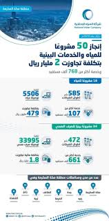 كما أن المياه كذلك في صلب عملية التكيف مع تغير المناخ حيث تضطلع بدور الرابط بين المجتمع والبيئة. Ø§Ù„Ù…ÙŠØ§Ù‡ Ø§Ù„ÙˆØ·Ù†ÙŠØ© ØªÙ†ÙØ° 50 Ù…Ø´Ø±ÙˆØ¹ Ø§ Ø¨Ù€ 2 Ù…Ù„ÙŠØ§Ø± ÙÙŠ Ù…Ù†Ø·Ù‚Ø© Ù…ÙƒØ© Ø§Ù„Ù…Ø¯ÙŠÙ†Ø©