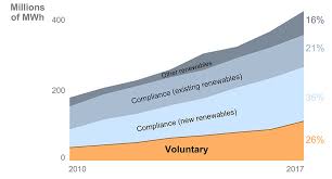 Voluntary Green Power Procurement Energy Analysis Nrel