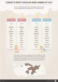 In this article popular islamic baby boy names tips for choosing a meaningful muslim name for your baby boy having several names to pick from can make it tough to find a unique name for your baby. Here Are Some Of Turkey S Most Popular Baby Names Of 2017 Daily Sabah
