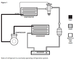 Using P T Analysis As A Service Tool Refrigeration