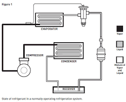 using p t analysis as a service tool refrigeration