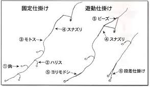 投げ釣り仕掛けの作り方 結び方 固定仕掛け 遊動仕掛け 段差仕掛け テンビン 鈎ハリ ハリス モトス スナズリ ヨリモドシ 釣り テキスト シロギス