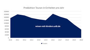 Und ob es ein touran ist, oder der den eltern gehört, ist völlig egal; Wie Steht Es Um Die Zukunft Des Vw Touran Wird Die Produktion Bald Eingestellt Gibt Es Einen Nachfolger Urlaub Reisen Mit Kindern