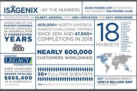 Isagenix Celebrates 17 Years Of Transforming Lives Direct