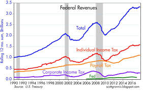 not cutting tax rates is boosting the deficit seeking alpha