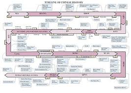 Timeline Of Chinese History Wikipedia