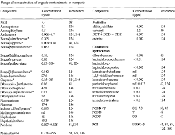 Commuters in private cars experienced mean (st dev) exposures of 22 (9.4) ppm co, 91 (38) μg/m3 pm2.5 co concentration (ppm). I Dkpoties Et Al The Science Of The Total Environment I72 1995 Download Scientific Diagram