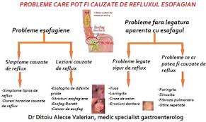 Gastrita de reflux biliar (gastrita eritematoasa de reflux biliar) se pare ca poate cauza cancer la stomac. Boala De Reflux Gastroesofagian Esofagita Clinica Gastroenterologie Bucuresti 0758 751 841