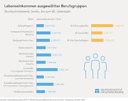 Wer nicht in einer partnerschaft lebt, muss hingegen 3529€ nach sämtlichen steuern aufweisen können, um sich zu den … „ab wann ist. Was Verdienen Die Deutschen Ihr Leben Lang Dia Altersvorsorge