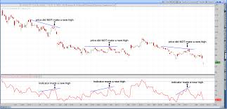 how to use chart divergences as leading indicators ticker tape