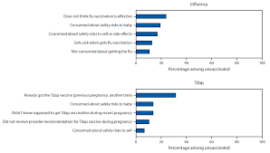 influenza and tdap vaccination coverage among pregnant women