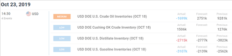 Oil Price Breaks Out As Us Crude Inventories Unexpectedly
