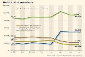 Amending The Gst Law Let The Numbers Speak