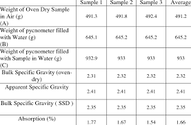 Specific Gravity And Absorption Test Of Fine Aggregate Download Table