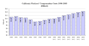 workers compensation and the california economy