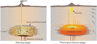 Maybe you would like to learn more about one of these? Extraction Of High Silica Granites From An Upper Crustal Magma Reservoir Insights From The Narusongduo Magmatic System Gangdese Arc