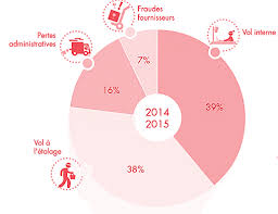 Https Www Mybts Fr Blog Calculer La Demarque Inconnue