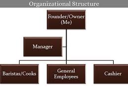 Organizational Structure Of A Coffee Shop Essay Example