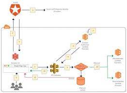 Auth0 is an identity platform for development teams which provides developers and enterprises with the building blocks this integration leverages auth0's log streaming to send logs directly to datadog. How To Integrate Rest Apis With Single Page Apps And Secure Them Using Auth0 Part 1 Amazon Web Services Software Architecture Design App Enterprise Application