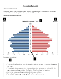Three types of population pyramids. Population Pyramids