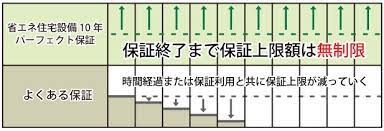 京都のリフォーム10年パーフェクト保証｜省エネ住宅設備の保証
