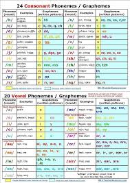 Enter Image Description Here English Phonics Phonetics