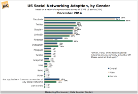 Yougov Us Socnet Adoption By Gender Dec2014 Marketing Charts The swiss studentlife study (ssl study) is a longitudinal social network data collection conducted in three undergraduate student. marketing charts