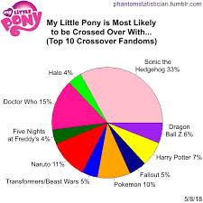 Spyro the dragon crossover fanfiction archive. Fandom Fanfiction Statistics Fandom My Little Pony Sample Size 2 116 Stories