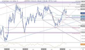 Gold Price Weekly Outlook Xau Usd To Threaten Yearly Range
