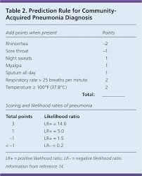 Community Acquired Pneumonia In Adults Diagnosis And