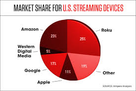 Streaming Market Share Chart