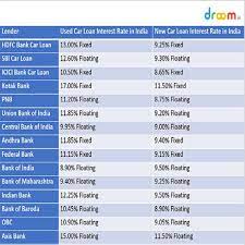 But what grabs the focus of the most is the interest rate charged by the lenders on a car loan. Car Loan Interest Rates In India 2019 Stats Facts Droom