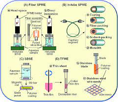 Spme — steht für festphasenmikroextraktion (engl. Recent Progress In Solid Phase Microextraction And Its Pharmaceutical And Biomedical Applications Analytical Methods Rsc Publishing