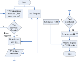 Algorithmic Flow Chart To Determine In Out Status Of A Tag