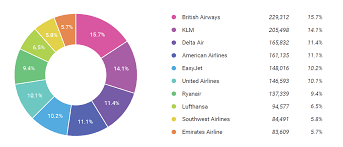 Be a part of us and join us on our exciting journey to provide a more sustainable aviation industry. 10 Best Airlines Of 2019 A Social Listening Report