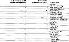 Food Data Chart Saturated And Poly Unsaturated Fat