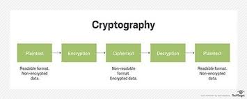 Mistrustful quantum cryptography uses different methods of creating an encrypted connection, such as coin flipping and oblivious transfer. What Is Cryptography Definition From Whatis Com