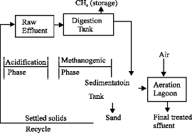 Maybe you would like to learn more about one of these? Pdf A Review Of Palm Oil Mill Effluent Pome Water Treatment Semantic Scholar