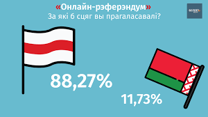 W 1995 roku decyzją aleksandra łukaszanki przestała być oficjalnym symbolem państwowym białorusi. Referendum Online Bialoruscy Internauci Wybrali Bialo Czerwono Biala Flage