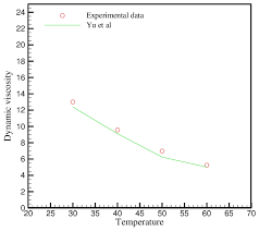 viscosity of ethylene glycol as a function of temperature