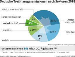 Denn geheizt wird vor allem mit gas. Deutscher Bauernverband E V Treibhausgasemissionen Aus Der Landwirtschaft