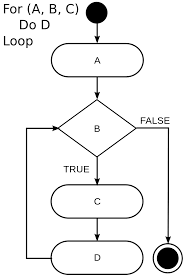 Friend Functions And Friend Classes In C With Examples Hellgeeks Bubble Sort Selection Sort Insertion Sort